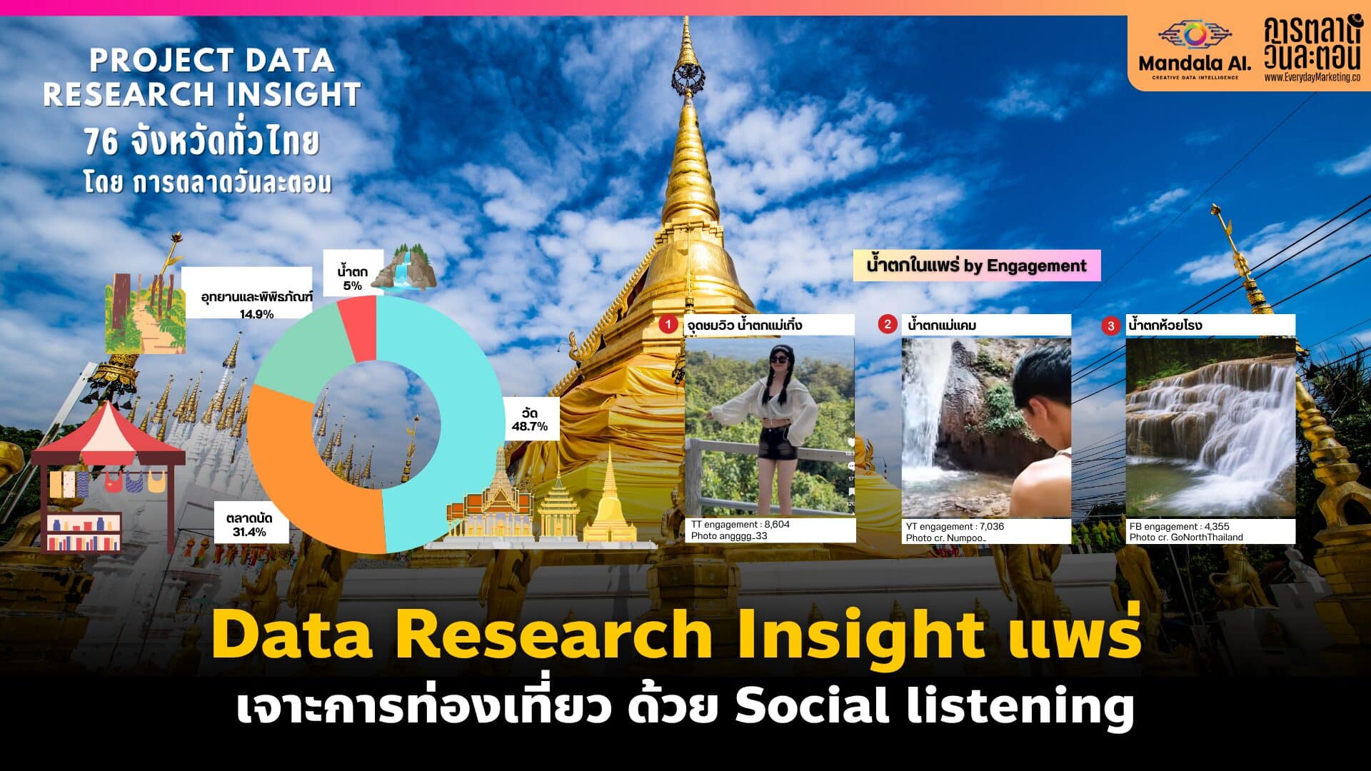 Data Research Insight แพร่ เจาะการท่องเที่ยว By Social Listening