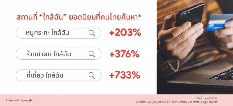 5 เทรนด์ผู้บริโภคไทยในปี 2020 ที่ถูกเผยผ่านการค้นหาบน Google และ YouTube