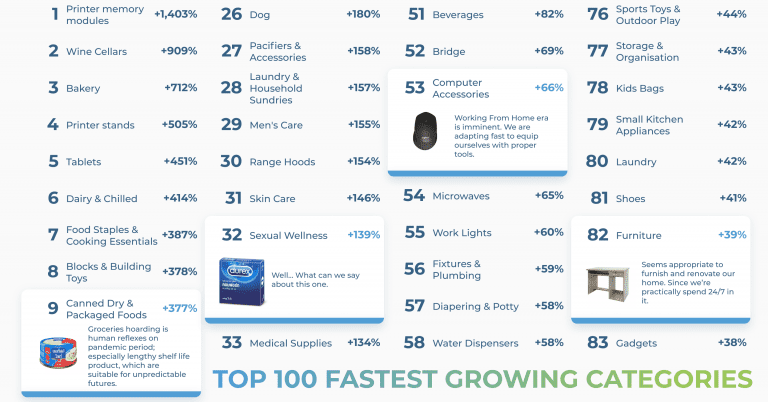 100 อันดับสินค้าออนไลน์ขายดีบน E-Commerce ในช่วงล็อคดาวน์​ Work From Home ต้นปี 2020 จาก COVID-19 ของคนไทย อาหารแห้ง อาหารกระป๋อง หนังสือ ถุงยาง และอื่นๆ