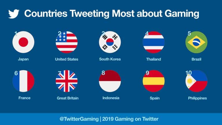 รายงานล่าสุดจาก Twitter ประเทศไทยบอกให้รู้ว่าคนไทยคุยเรื่องเกมบนทวิตเตอร์เพิ่มขึ้น 97% รายงานผลสำรวจของทวิตเตอร์เผยเกมยอดนิยม 3 อันดับแรกคือ เกมแนวฆ่าเวลา เกมโซเชียล และ เกม RPG