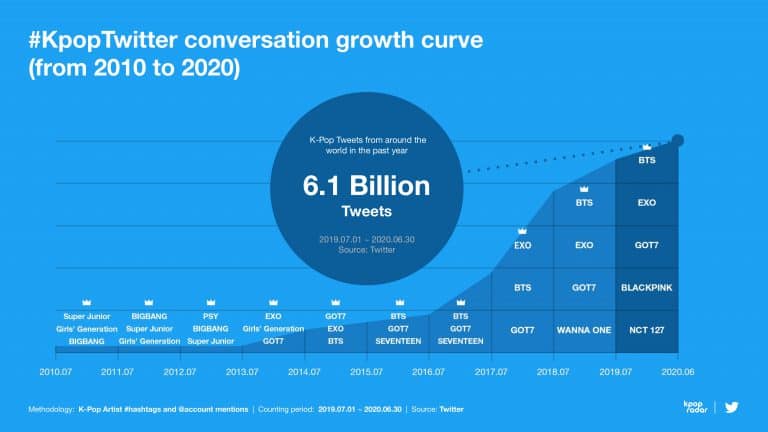 Insight ผู้ใช้ Twitter Thai เมื่อคนไทยครองแชมป์ทวีตข้อความ K-Pop มากที่สุดในโลก ทวีตเกี่ยวกับ K-Pop แตะ 6.1 พันล้านข้อความทั่วโลกในช่วง 12 เดือนที่ผ่านมา พร้อมร่วมฉลองครบรอบ 10 ปี #KpopTwitter