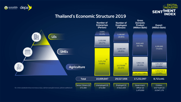 DEPA เผย Data ดัชนีอุตสาหกรรมดิจิทัลไทย Digital Industry Sentiment Index 2020 ความเชื่อมั่นต่อธุรกิจดิจิทัลไทยเป็นอย่างไรในวันนี้