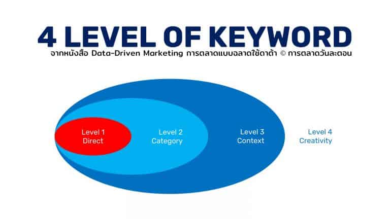 4 Level of Keyword แนวทางการใช้ Social listening tool ให้เต็มประสิทธิภาพ เข้าถึง Social data ที่มากขึ้น เข้าสู่ Consumer Insight ที่ตรงขึ้น