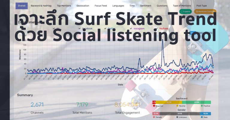 เจาะลึกเทรนด์ Surf Skate Board Trend หรือเซิร์ฟสเก็ตบอร์ดที่กำลังโด่งดังเป็นกระแสในไทย ด้วย Mandala Analytics Social Listening Tool