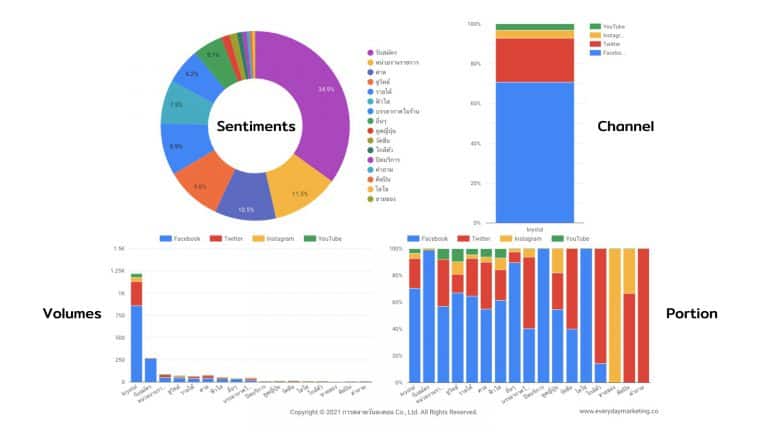 วิเคราะห์เจาะลึก Krystal Club ผับดังที่ทองหล่อ ด้วยการทำ Social Sentiments Analysis จาก Social listening tool ของ Mandala Analytics