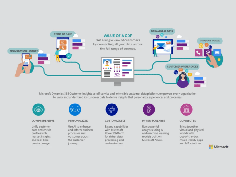 Case Study การทำ Customer Data Platform หรือ CDP ของ Microsoft Dynamic 365 Customer Insights กับธุรกิจ B2B อย่าง AEP Energy