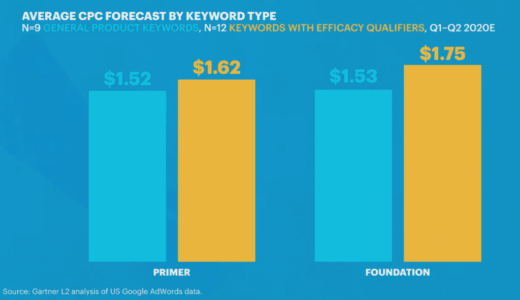 comparison of cost per click between generic keyword and specific keyword of skin care product