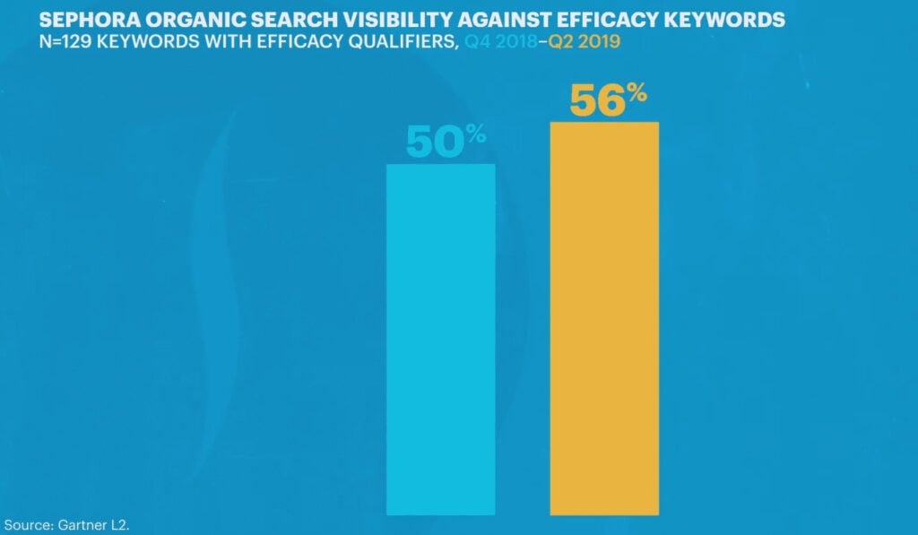 Sephora organic search visibility against efficacy keyword