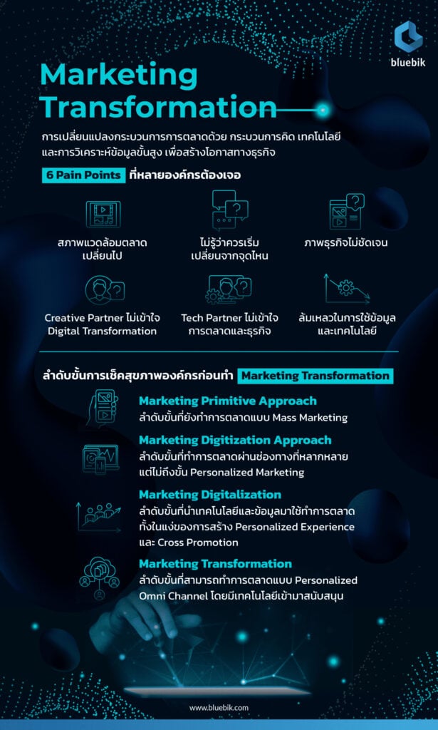 บลูบิค แนะการทำตลาดด้วย Marketing Transformation รับมือการแข่งขันทางธุรกิจ