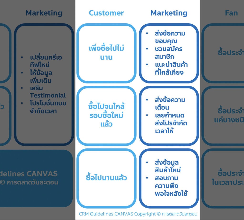 แจก CRM Guidelines Canvas โดยการตลาดวันละตอน จากงาน DSME 2022 การตลาดแบบรู้ใจ Personalized Marketing จาก Customer Journey แบบง่ายๆ