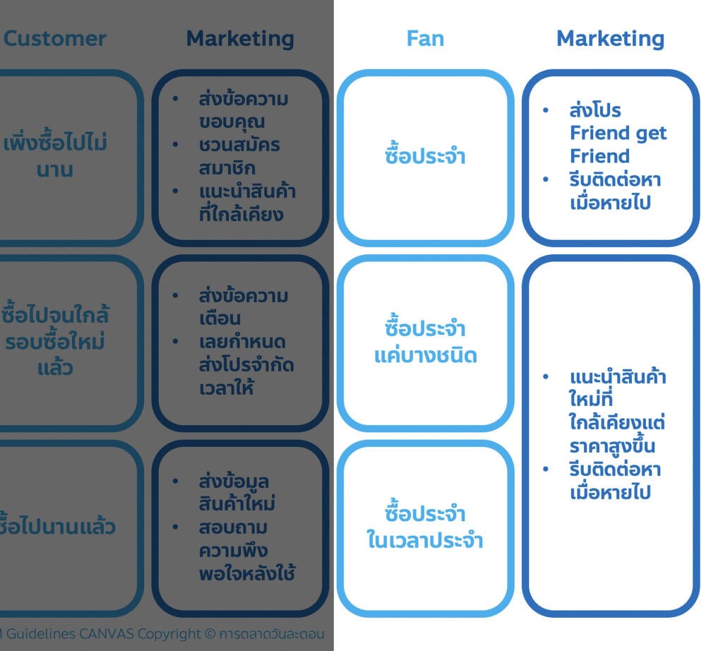 แจก CRM Guidelines Canvas โดยการตลาดวันละตอน จากงาน DSME 2022 การตลาดแบบรู้ใจ Personalized Marketing จาก Customer Journey แบบง่ายๆ