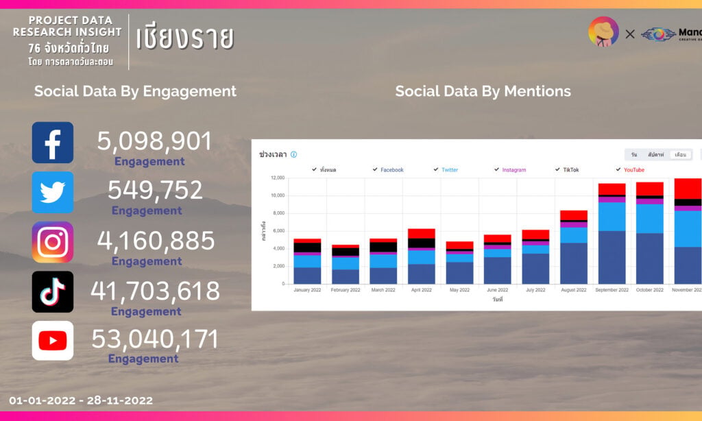 [Data Research Insight เชียงราย] เจาะลึกการท่องเที่ยวเหนือสุดสยามด้วย Social Listening