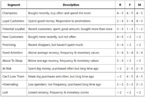 ML model(s) หรือ RFM: Customer Segmentation ข้อมูลนี้ใช้โมเดลอะไรดี?