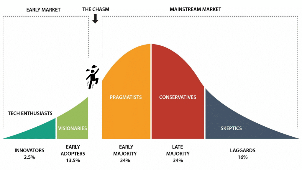เข้าใจระยะการปรับตัวเข้ากับเทคฯของผู้บริโภค ด้วย Technology Adoption Curve