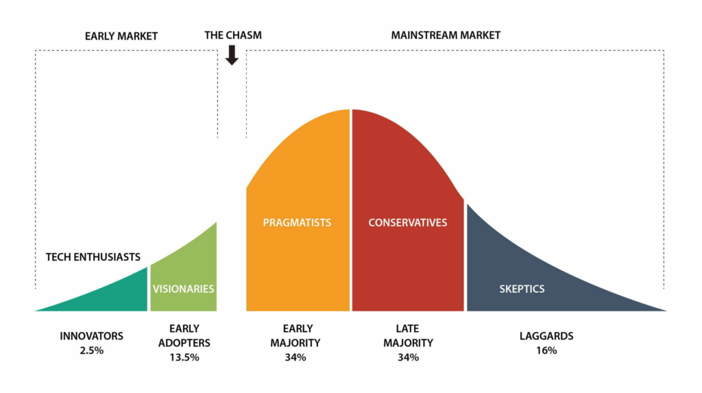 เข้าใจระยะการปรับตัวเข้ากับเทคฯของผู้บริโภค ด้วย Technology Adoption Curve