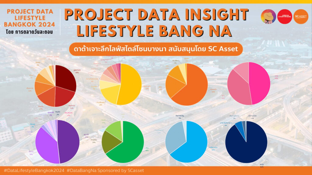 data research insight lifestyle bang na เจาะลึกพฤติกรรมการใช้ชีวิตไลฟ์สไตล์คนบางนา จาก social listening สนับสนุนโดย sc asset