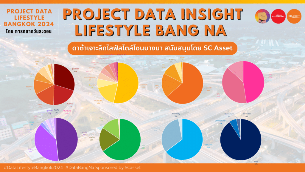 data research insight lifestyle bang na เจาะลึกพฤติกรรมการใช้ชีวิตไลฟ์สไตล์คนบางนา จาก social listening สนับสนุนโดย sc asset