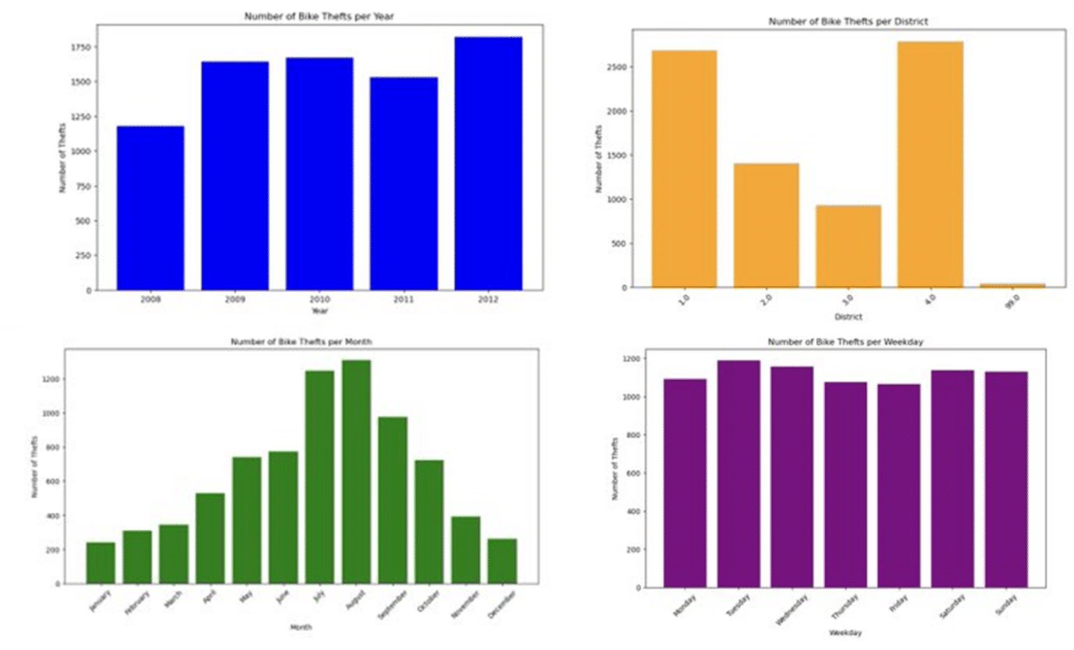 วิธีใช้ ChatGPT ทำ Data Analysis และ Visualization แบบ No-Code
