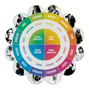 สร้าง Brand Personality ให้คนจำ ด้วย Brand Archetype ตัวตนของแบรนด์ 