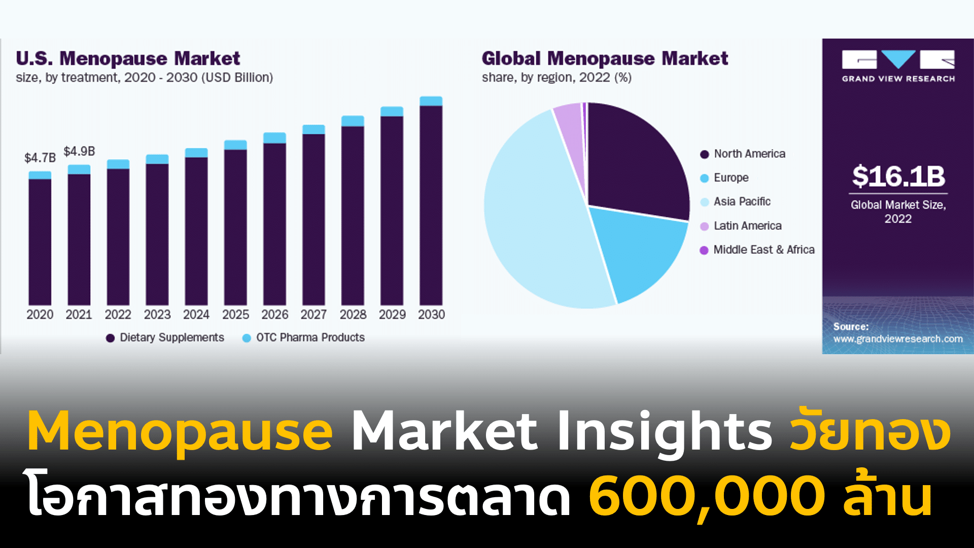 Menopause Market Insights เจาะลึกผู้บริโภคพันล้านคนกลุ่มใหม่ ผู้หญิงวัยหมดประจำเดือน ทำความเข้าใจกลุ่มผู้หญิงวัยทอง มูลค่าทางตลาด 600,000 ล้าน