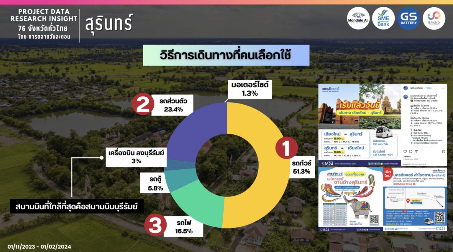 Data Research Insight สุรินทร์