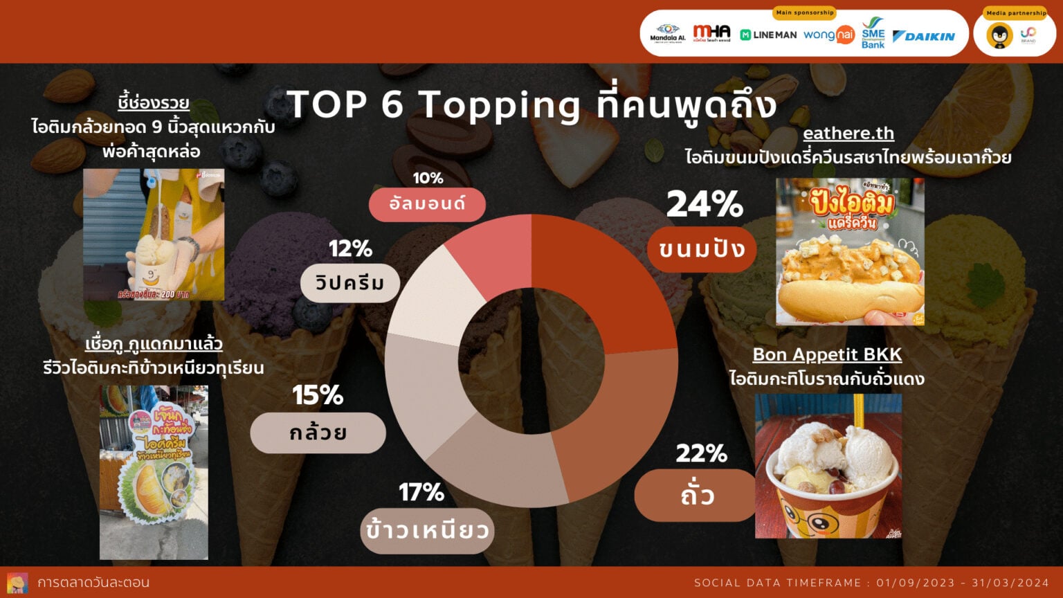 Data Research Insight ไอศกรีม