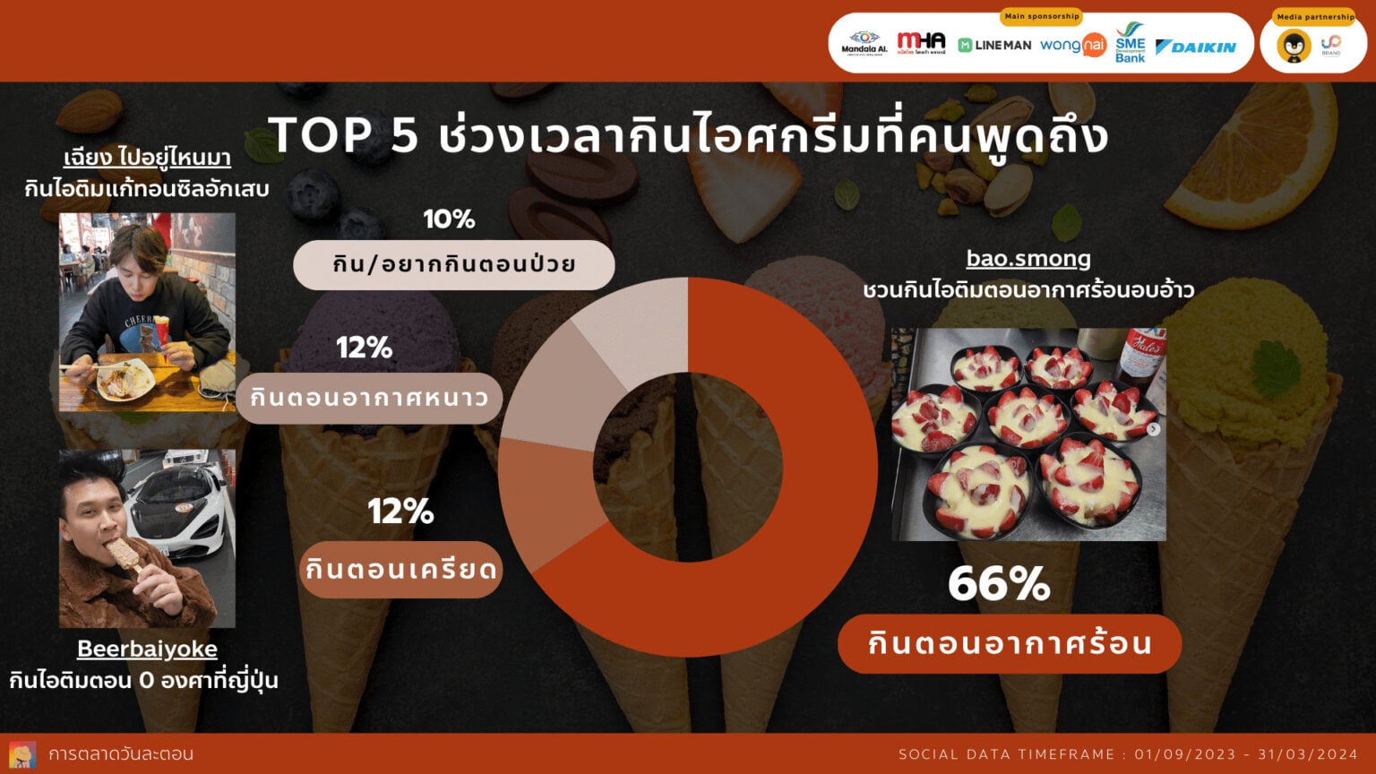 Data Research Insight ไอศกรีม