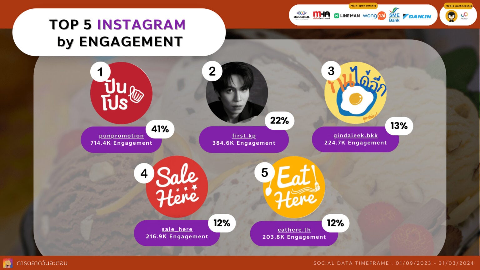 Data Research Insight ไอศกรีม