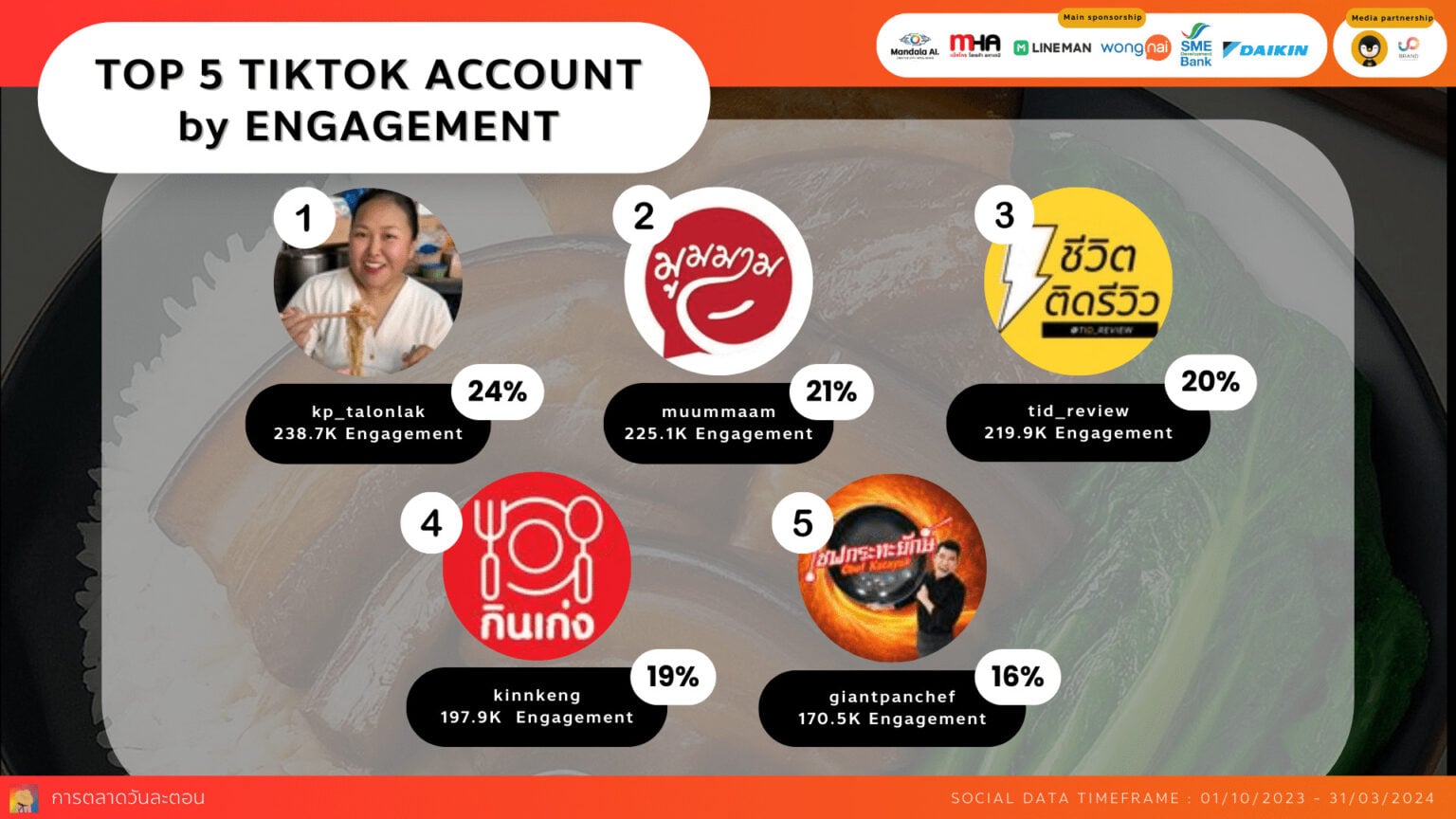 Data Research Insight ข้าวขาหมู by Social Listening