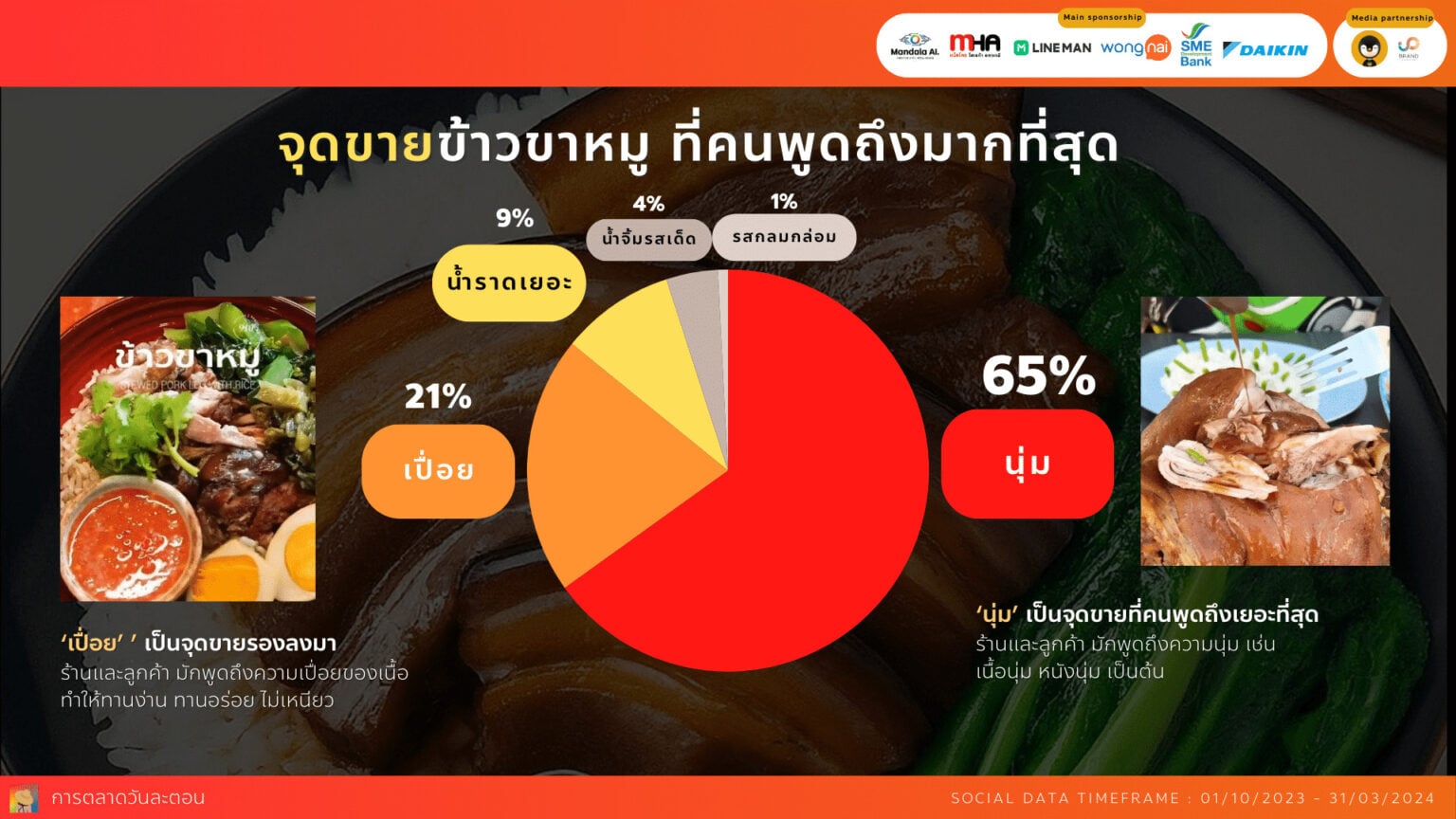 Data Research Insight ข้าวขาหมู by Social Listening