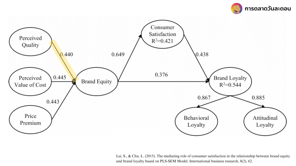 Structural Equation Modeling คือ