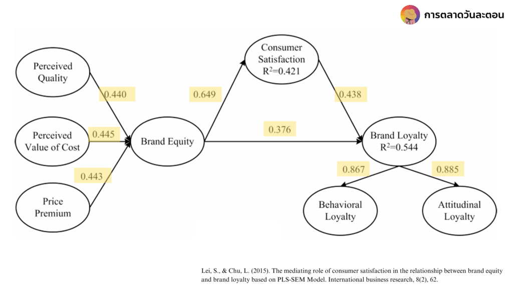 Structural Equation Modeling คือ