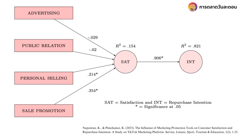 Structural Equation Modeling คือ