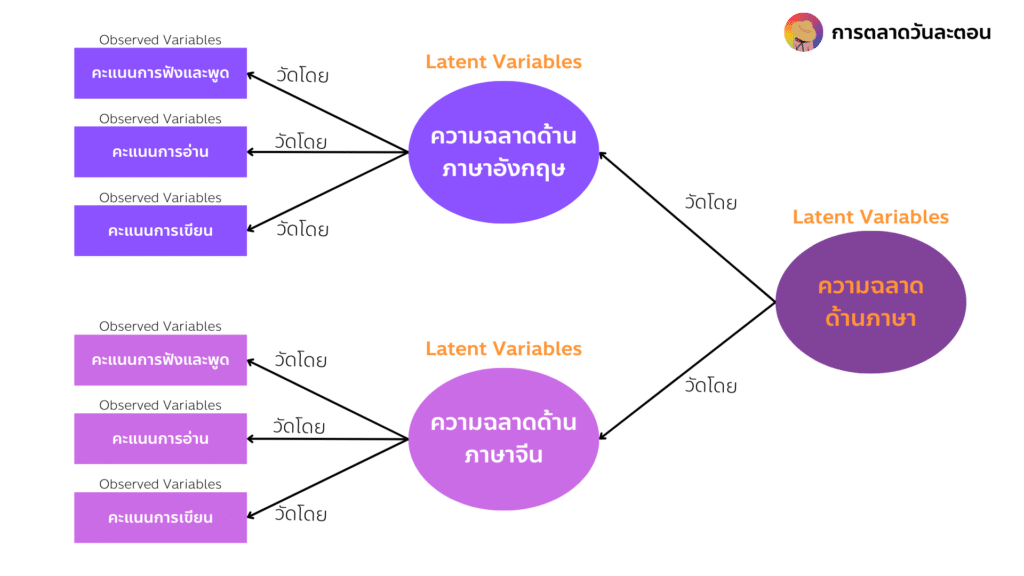 ตัวแปร SEM
