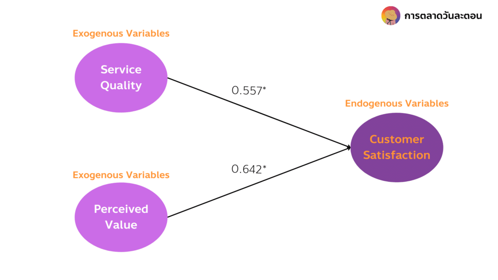 ตัวแปร SEM