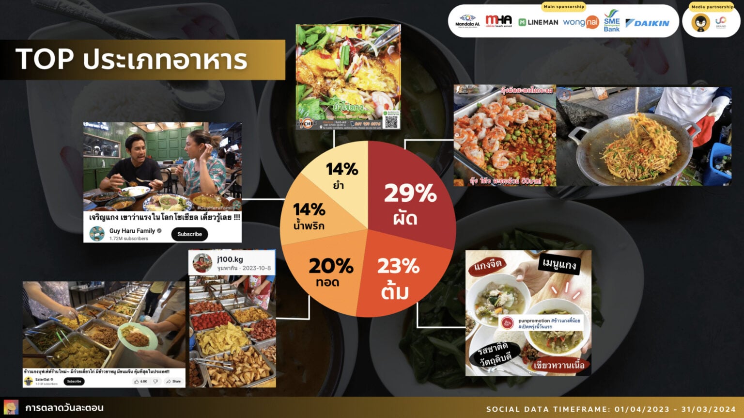 Data Research Insight ข้าวแกง ร้านเด็ด เมนูกันตายของคนไทย