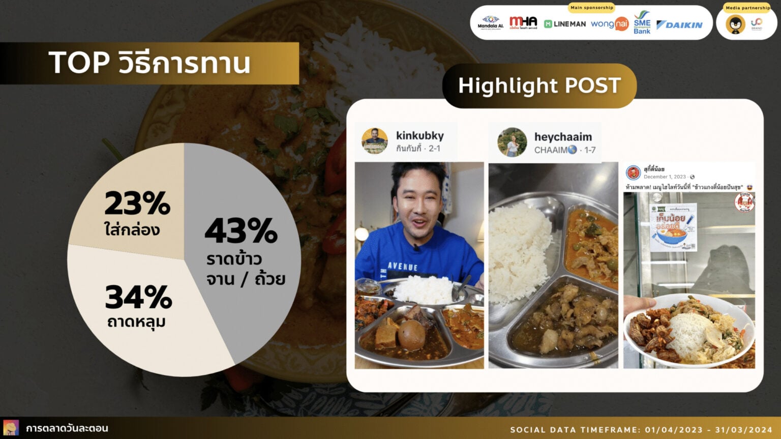 Data Research Insight ข้าวแกง ร้านเด็ด เมนูกันตายของคนไทย