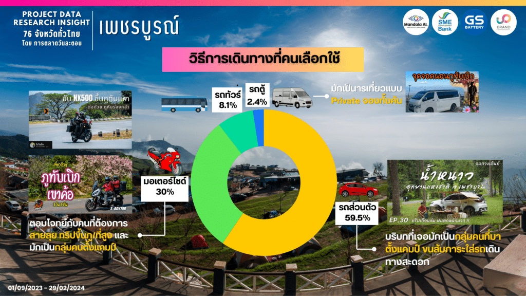 data research insight phetchabun