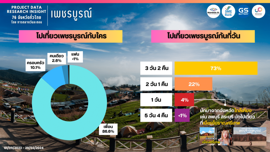 data research insight phetchabun