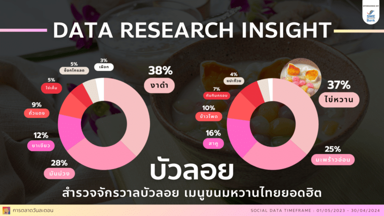 data research insight ขนมไทย บัวลอย social listening