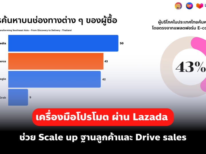 เครื่องมือโปรโมตผ่านลาซาด้า ช่วย Scale up ฐานลูกค้าและ Drive sales