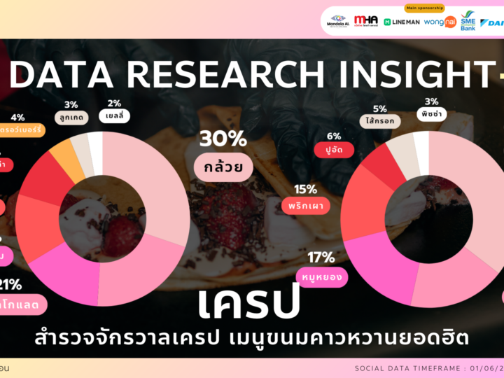Data Research Insight สำรวจจักรวาลเครป เมนูขนมคาวหวานยอดฮิต