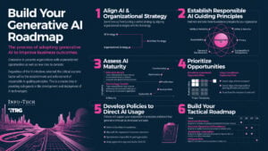 หลักการใช้งาน Generative AI ในองค์กรและภาคธุรกิจ
