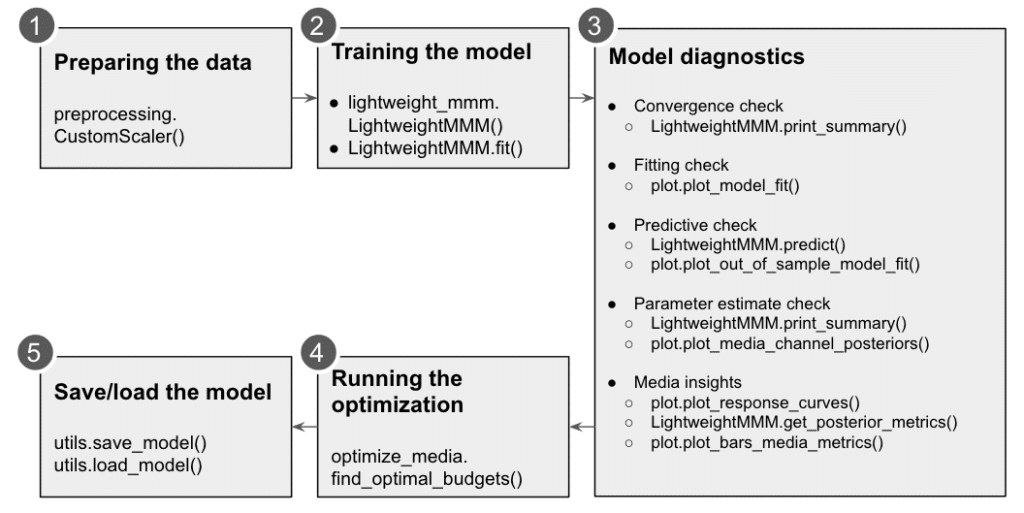 Media Mix Modeling:จากข้อมูลสู่กลยุทธ์เพิ่มยอดขายปรับปรุง ROI การตลาด