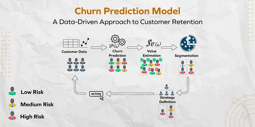การลด Churn และเพิ่ม Retention ของลูกค้า