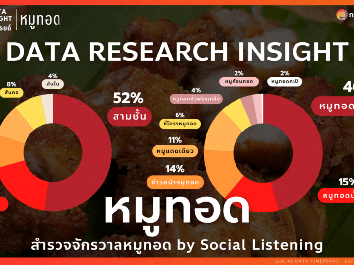 Data Research Insight สำรวจจักรวาลหมูทอด by Social Listening