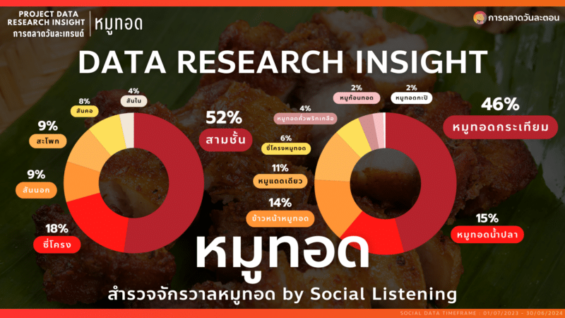 Data Research Insight สำรวจจักรวาลหมูทอด by Social Listening