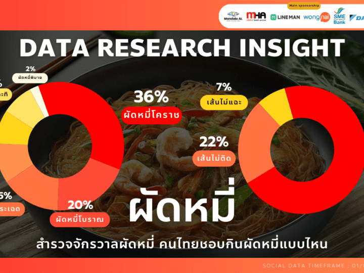 Data Research Insight สำรวจจักรวาลผัดหมี่ คนไทยชอบกินผัดหมี่แบบไหน