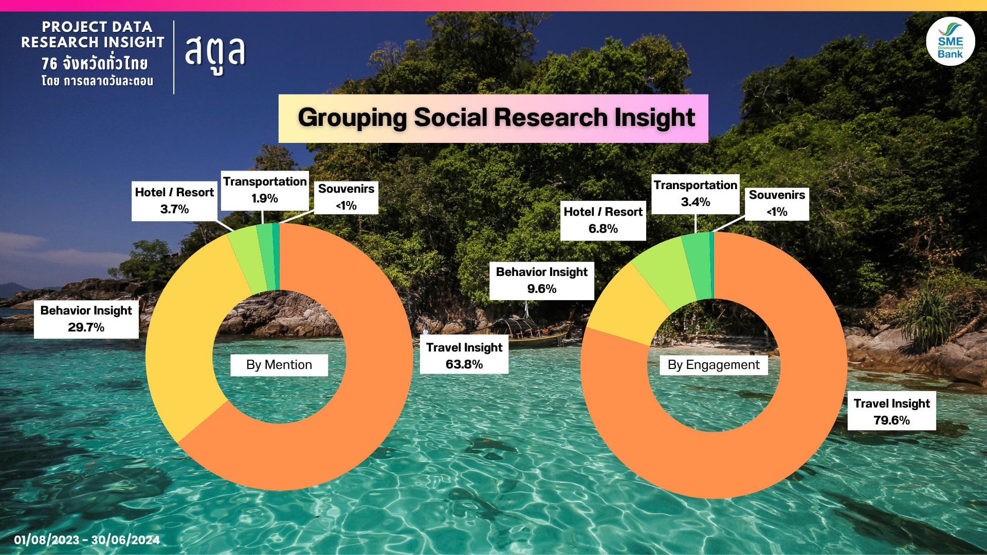 Data Research Insight สตูล เจาะลึกการท่องเที่ยว By Social listening
