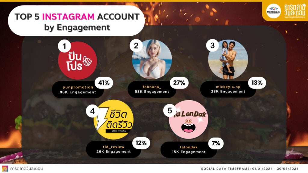 Data research insight เบอร์เกอร์